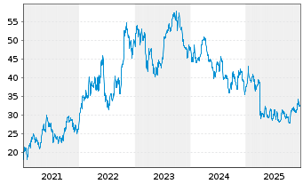 Chart SLB Ltd. - 5 Jahre