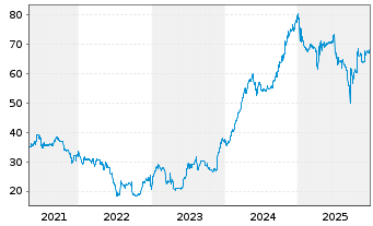 Chart Argentinien, Republik DL-Bonds 2020(25-29) - 5 Jahre
