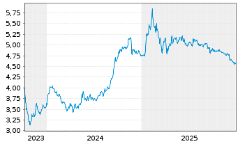 Chart Euro TeleSites AG - 5 Jahre