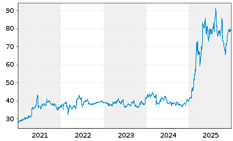 Chart Strabag SE - 5 Jahre