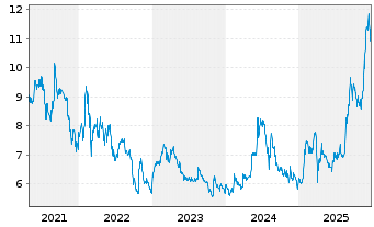Chart FACC AG - 5 Years