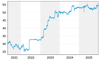 Chart Flughafen Wien AG - 5 Jahre
