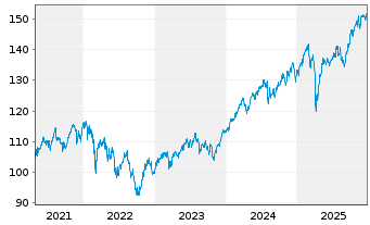 Chart Raiffeisen-Gl.Div-ESG-Akt. - 5 Jahre