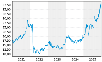 Chart Raiffeisen Bank Intl AG - 5 Jahre
