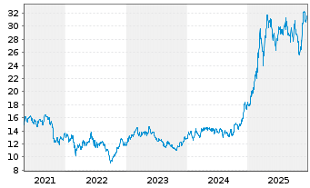 Chart Porr AG - 5 Jahre
