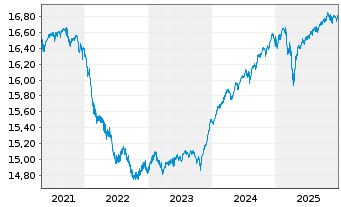 Chart 1-AM AllStars Conservative Inhaber-Anteile T o.N. - 5 Jahre