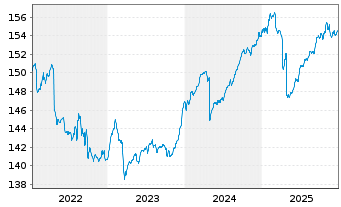 Chart C-QUADRAT ARTS Total Return Bd Inh.Anteile A o.N. - 5 Jahre