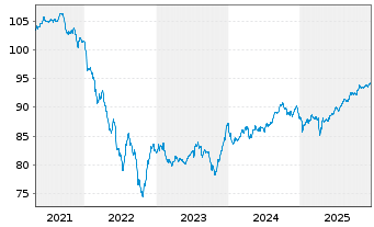 Chart Raiffeisen-E.M.-ESG-Trans-Rent Inh-Ant.(R) A St oN - 5 Jahre