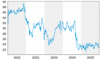 Chart CA Immobilien Anlagen AG - 5 Jahre