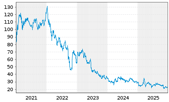 Chart Lenzing AG - 5 Jahre