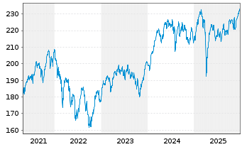Chart ESPA VINIS Stock Europe Inhaber-Anteile T o.N. - 5 Jahre