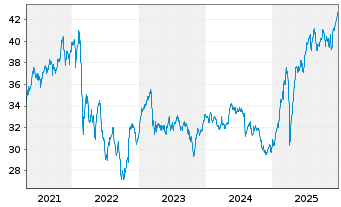 Chart 3 Banken &Ouml;sterreich-Fonds - 5 Jahre