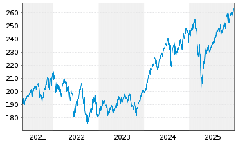 Chart KEPLER Ethik Aktienfonds Inhaber-Anteile A o.N. - 5 Jahre