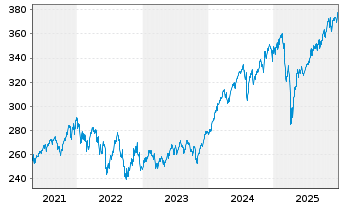 Chart KEPLER Ethik Aktienfonds Inhaber-Anteile T o.N. - 5 Jahre