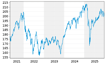 Chart Raiffeisen-Nachhaltigkeit-Akt. - 5 Jahre
