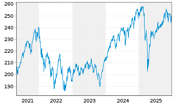 Chart Raiffeisen-Nachhaltigkeit-Akt. - 5 Jahre