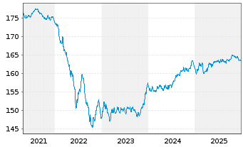 Chart ESPA VINIS Bond Inhaber-Anteile T o.N. - 5 Jahre