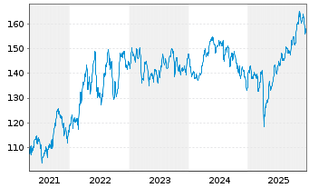 Chart Raiffeisen-Energie-Aktien Inh.-Ant. VT St&uuml;ckorder - 5 Jahre