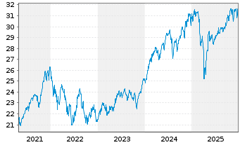Chart 3 Banken Nachhaltigkeitsfonds Inhaber-Anteile o.N. - 5 Jahre