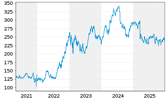 Chart ERSTE STOCK ISTANBUL Inh.-Ant.EUR R01 A EUR o.N. - 5 Jahre