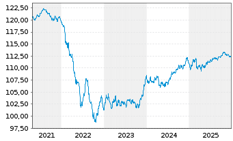 Chart Raiffeisen-ESG-Euro-Corp.Inh.-Ant.R A St&uuml;ck o.N. - 5 Jahre