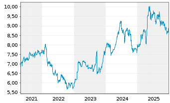 Chart Telekom Austria AG - 5 Jahre