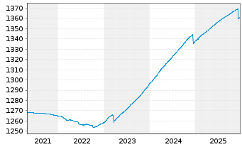 Chart ERSTE RESERVE EURO Inh.-Ant.EUR R01 (T) (EUR)oN - 5 Jahre