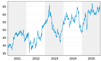 Chart Andritz AG - 5 Jahre