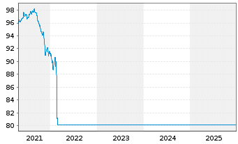 Chart Raiffeisen-Osteuropa-Rent - 5 Years