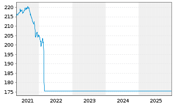 Chart Raiffeisen-Osteuropa-Rent - 5 Years