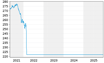 Chart Raiffeisen-Osteuropa-Rent - 5 Years