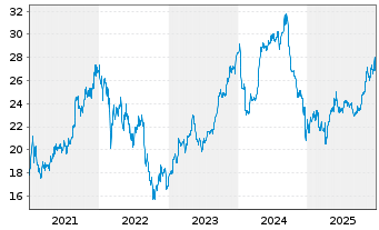 Chart EVN AG - 5 Jahre