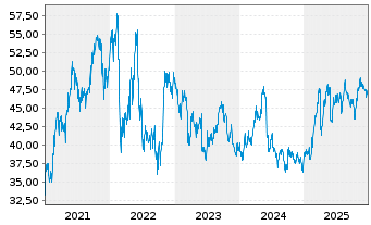 Chart OMV AG - 5 Jahre