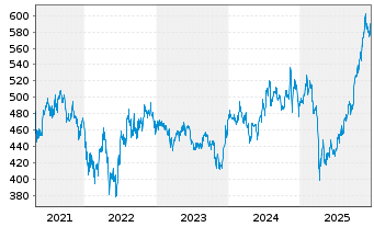 Chart ERSTE STOCK BIOTEC Inh.-Ant.EUR R01 (T)(EUR)oN - 5 Jahre