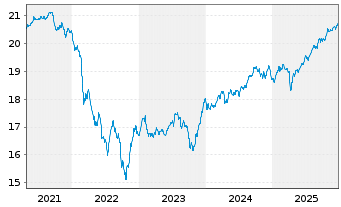 Chart 3 Banken Emerging Mkt Bond-Mix Inhaber-An. o.N. - 5 Jahre