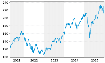 Chart ERSTE STOCK TECHNO Inhaber-Ant.HUF R01 A(EUR) oN - 5 Jahre
