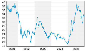 Chart Palfinger AG - 5 Jahre