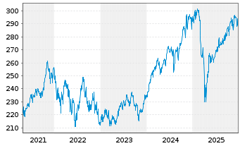 Chart Raiffeisen-Nachhalt.-US-Aktien - 5 Years