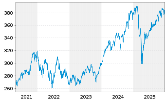 Chart Raiffeisen-Nachhalt.-US-Aktien - 5 Years