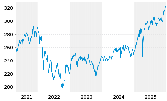 Chart Raiff.-Nachh.-&Ouml;sterr.Plus-Akt.InhAnt(R)VT Stord oN - 5 Jahre