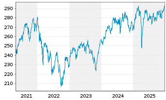 Chart Raiffeisen-Nachhaltig.EUR Akt. - 5 Jahre