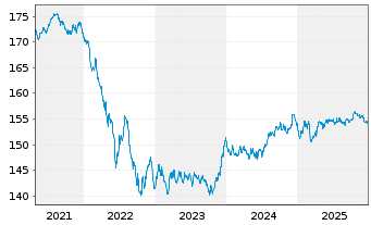 Chart Raiffeisen-ESG-Euro-Rent - 5 Jahre