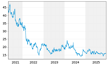 Chart Fabasoft AG - 5 Jahre