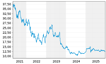 Chart Semperit AG Holding - 5 Jahre