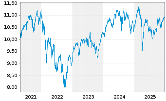 Chart 3 Banken Europe Qual. Champ. Inh.-Anteile (R) o.N. - 5 Jahre