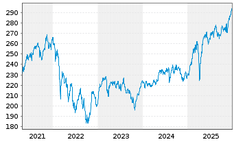 Chart Raiff.-Nachh.-&Ouml;sterr.Plus-Akt. Inh.-Ant. (R) T oN - 5 Jahre
