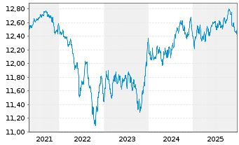 Chart Raiffeisen-Nachhaltigkeit-Rent - 5 Jahre