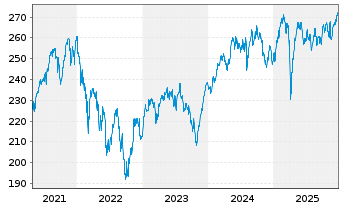Chart Raiffeisen-Nachhaltig.EUR Akt. - 5 Jahre