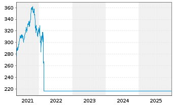 Chart Raiffeisen-Zentr.eur-ESG-Akt. - 5 Years
