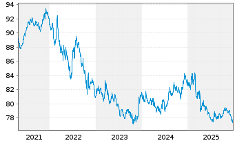 Chart Raiffeisen-ESG-Global-Rent Inh.-Ant.(R) T o.N. - 5 Jahre